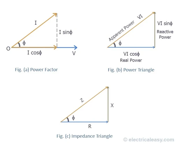 power factor, power triangle, impedance triangle