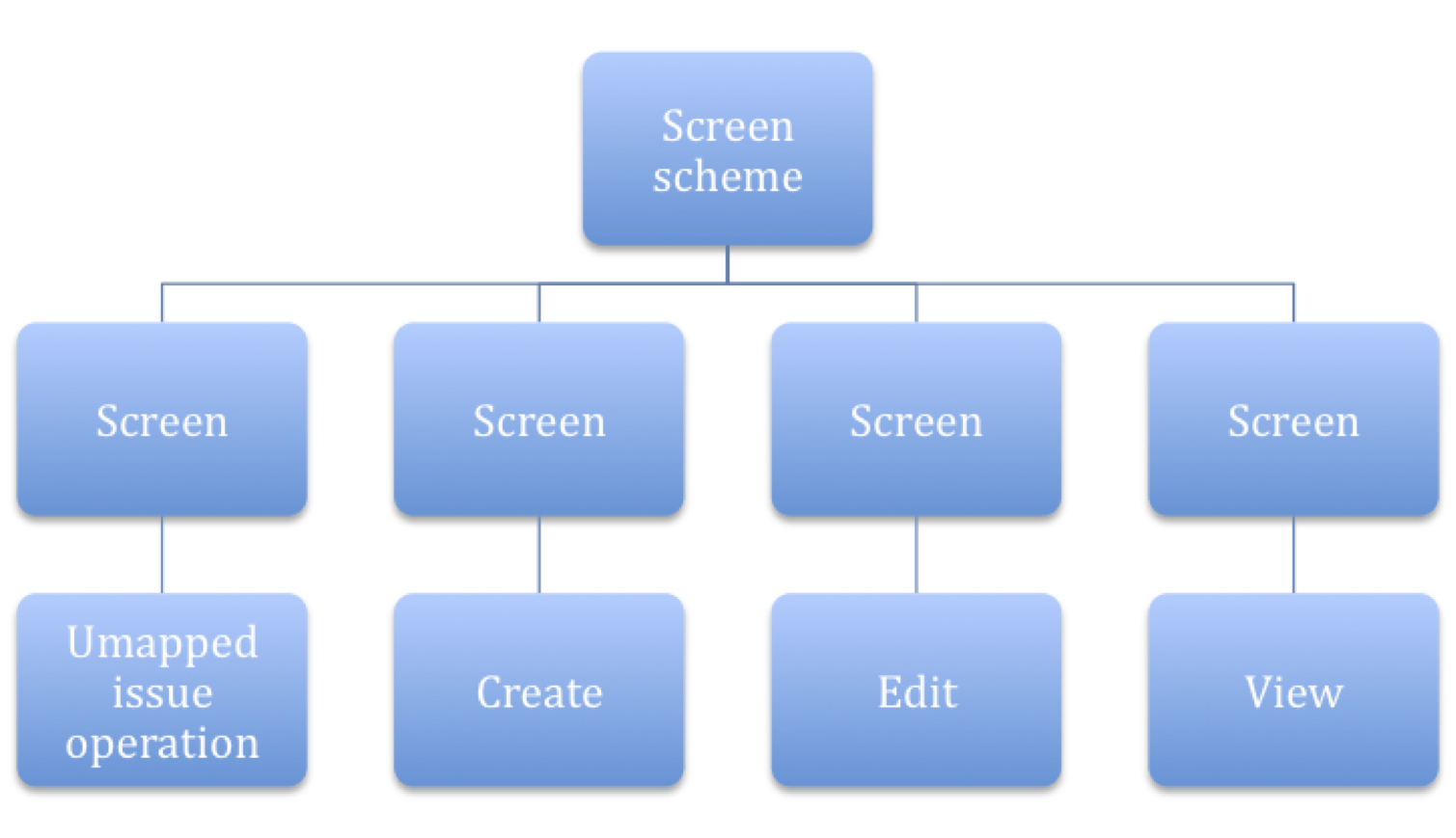 The Grey Blog Atlassian JIRA Configuration Tutorial JIRA Schemes (Part 1)