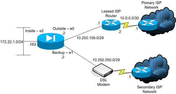 Failover