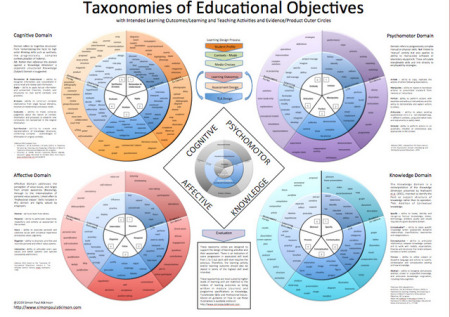 NOW SHOWING: Educational Technology's BEST WORKS: Writing Objectives in ...
