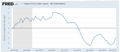 deflation should the fed be worried?