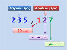 Πώς κάνουμε πρόσθεση και αφαίρεση δεκαδικών αριθμών - ΗΛΕΚΤΡΟΝΙΚΗ ...