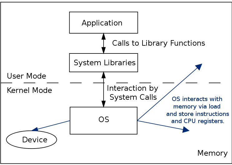 Call user function. User Mode Linux. Изучение Kernel Mode. Operating System diagram. Dr. Watson (отладчик).