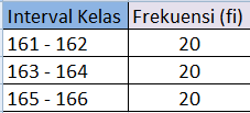 Tabel sebaran frekuensi Tabel sebaran frekuensi