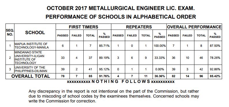 performance of schools Metallurgical Engineer board exam