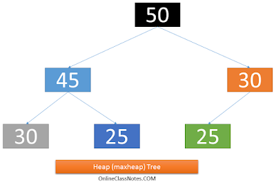 What is Tree in Data Structure? Explain different types of trees.