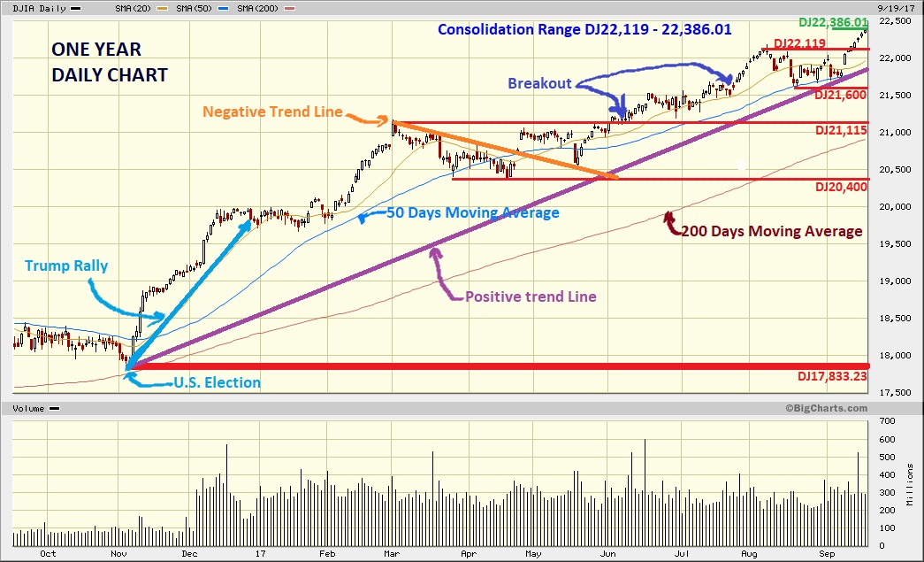 Dow Jones Marketwatch 2017