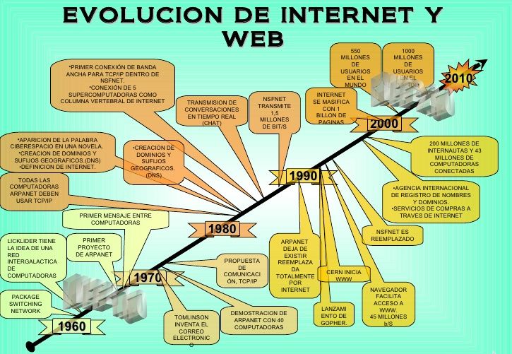 Linea Del Tiempo Del Internet Timeline Timetoast Timelines Images