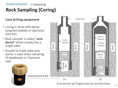 Rock Sampling (Coring)