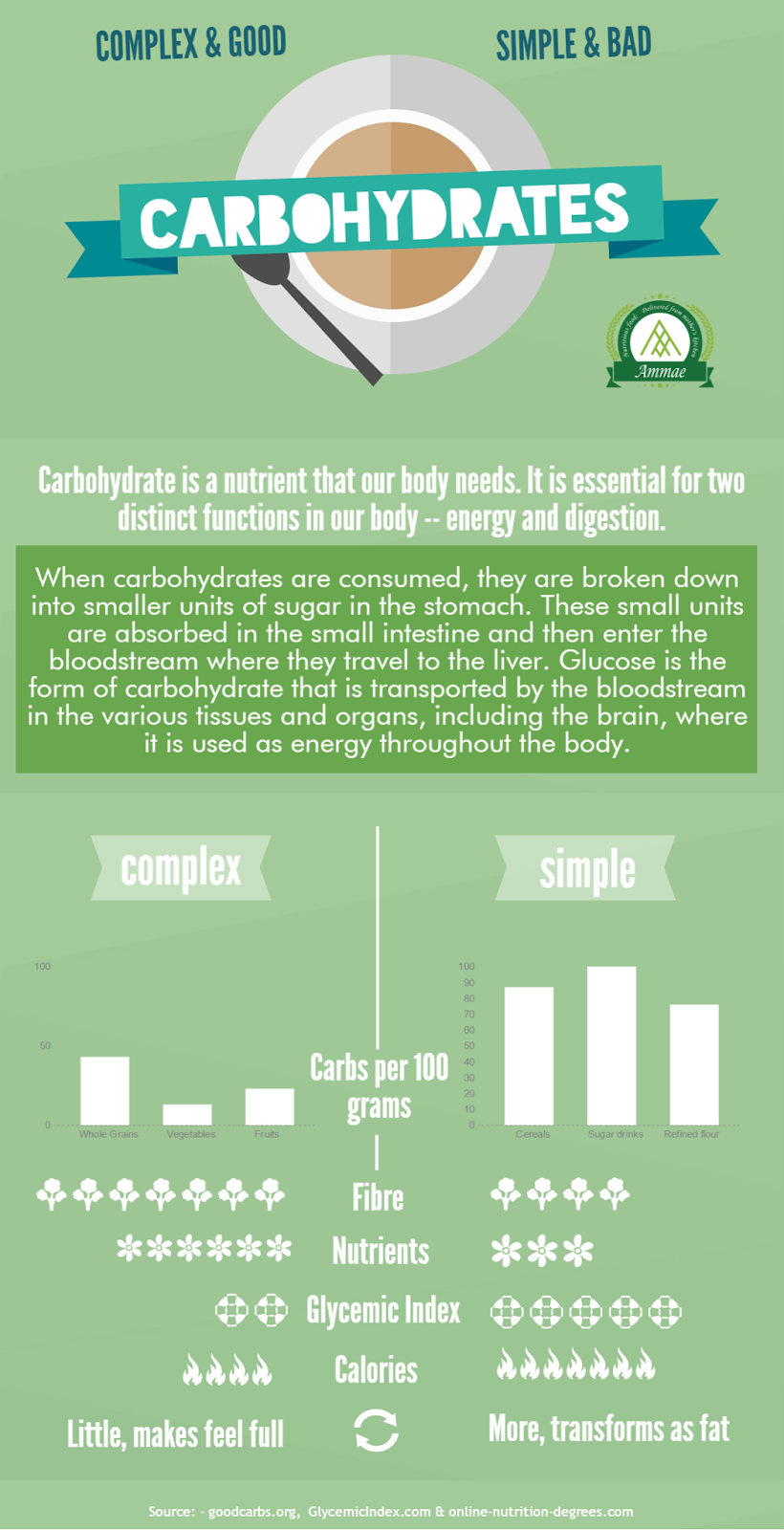 good carbs vs bad carbs