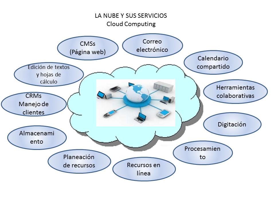 Desarrollo curricular y aulas digitales TEMA 6. HERRAMIENTAS WEB 2.0