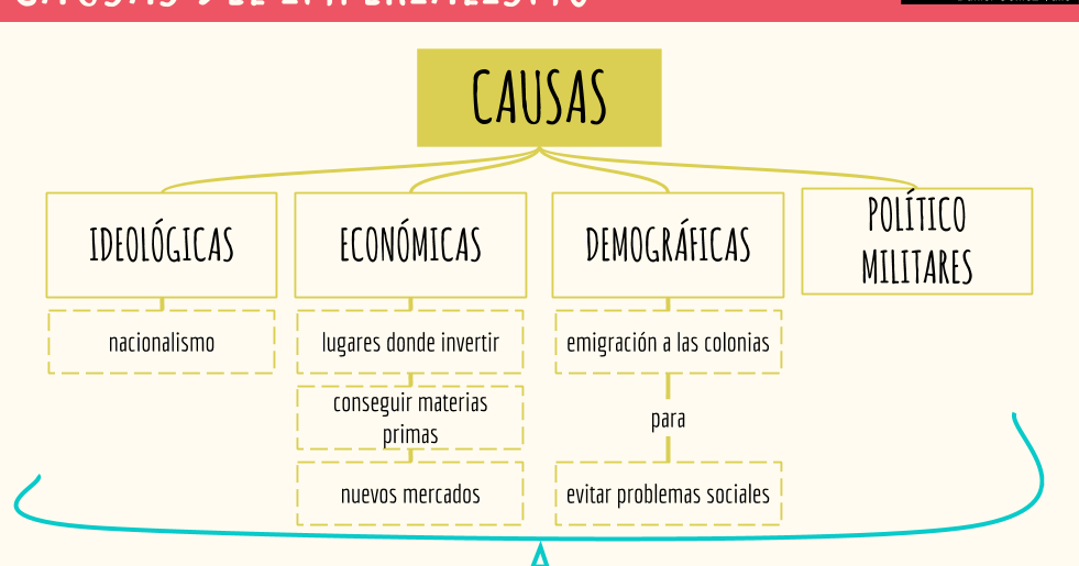 Causas del Imperialismo