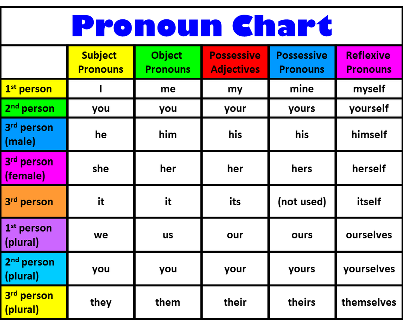 Pronouns (pronombres)