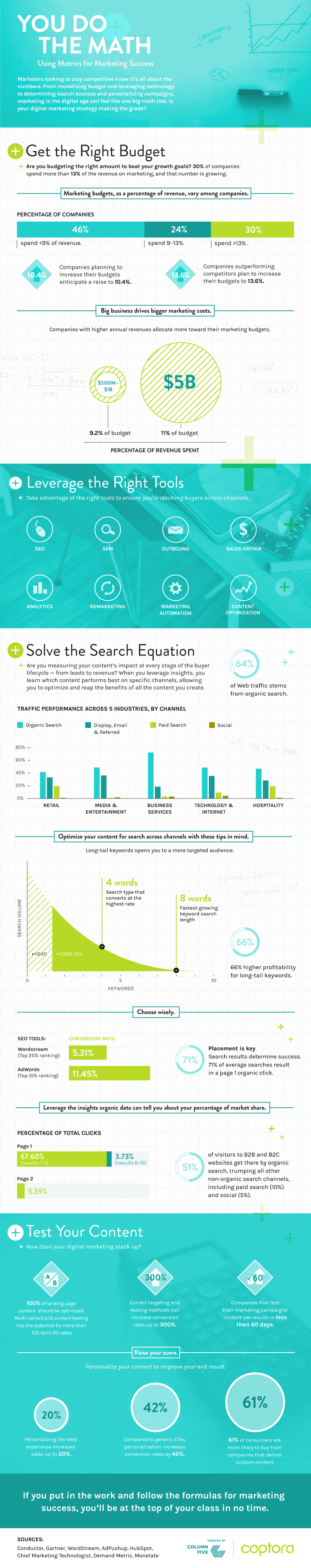 You Do The Math: Using Metrics for Marketing Success #infographic