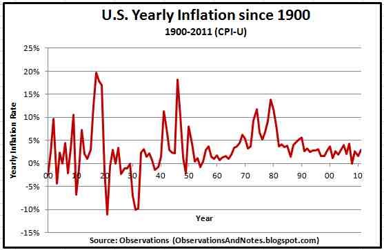Image result for historical inflation rates