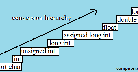 What is Type Conversion? Explain its Types? | Computers Professor