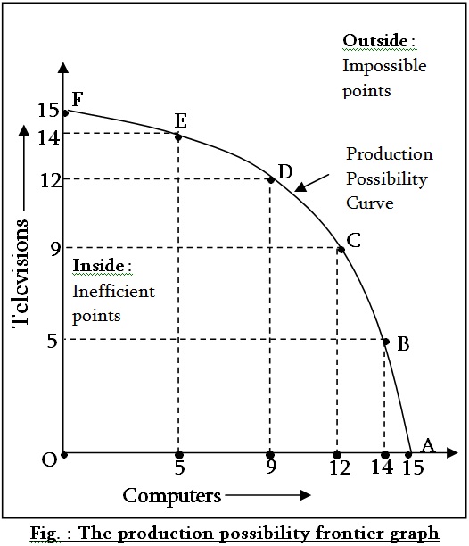 what-is-production-possibility-frontier-ppf-explain-online-class