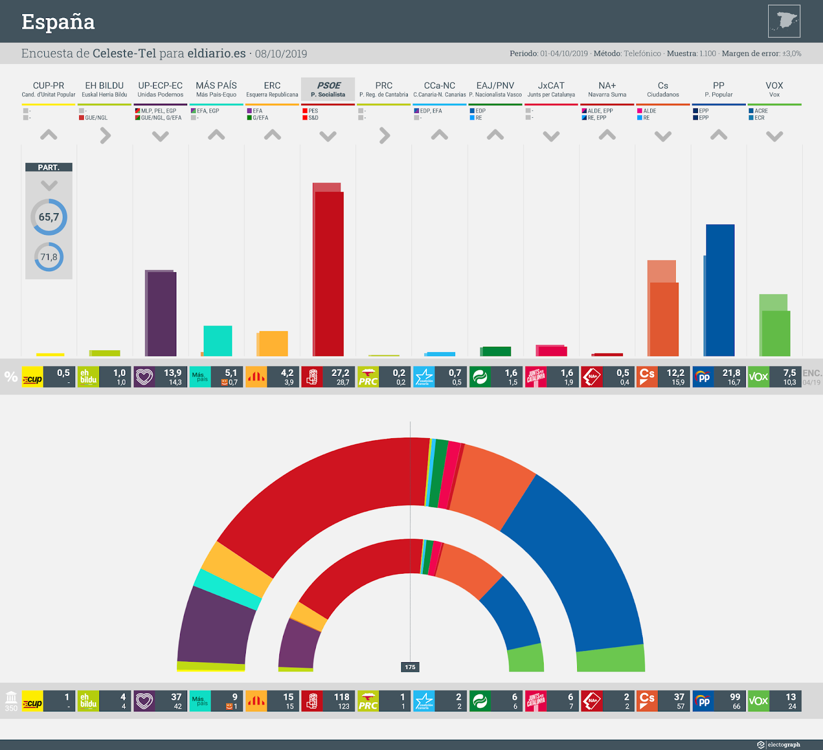 Gráfico de la encuesta para elecciones generales en España realizada por Celeste-Tel para eldiario.es, 8 de octubre de 2019