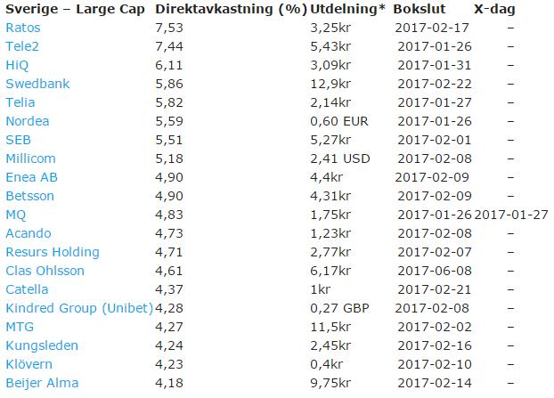 aktier med hög direktavkastning aktier med hög direktavkastning
