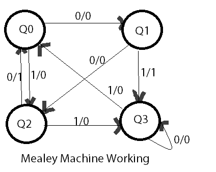 Hello Codings: Verilog Code for Finite State Machine