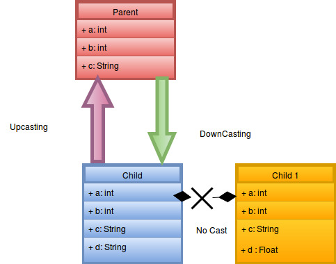 Тип данных cast. Casting java. Java cast. Из double в integer java. Switch java.