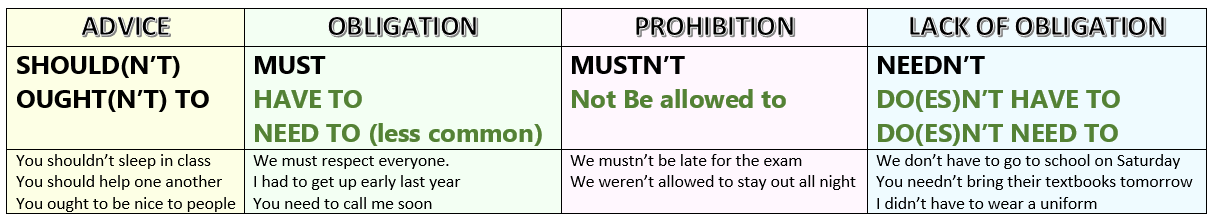 Have to need to разница. Модальные глаголы obligation Prohibition. Obligation модальный глагол. Модальный глагол of obligation правило. Modals of obligation Prohibition and ability правило.