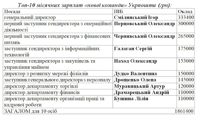 Топ-10 місячних зарплат «нової команди» Укрпошти (грн) Зарплати «нової команди» Укрпошти