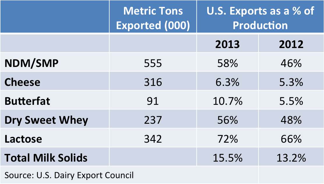 MilkPrice Dairy Exports Reach New Highs in 2013