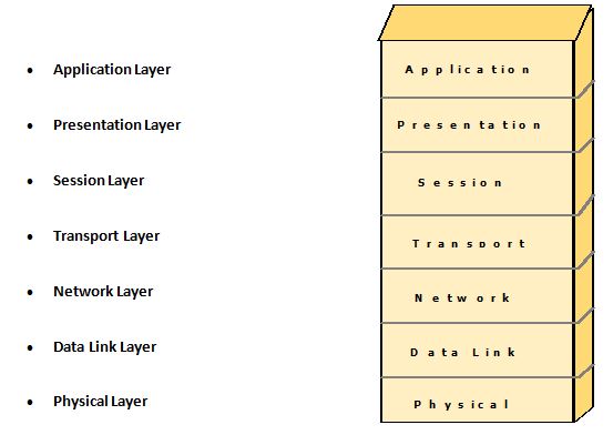 TelecomStudy18 : OSI REFERENCE MODEL