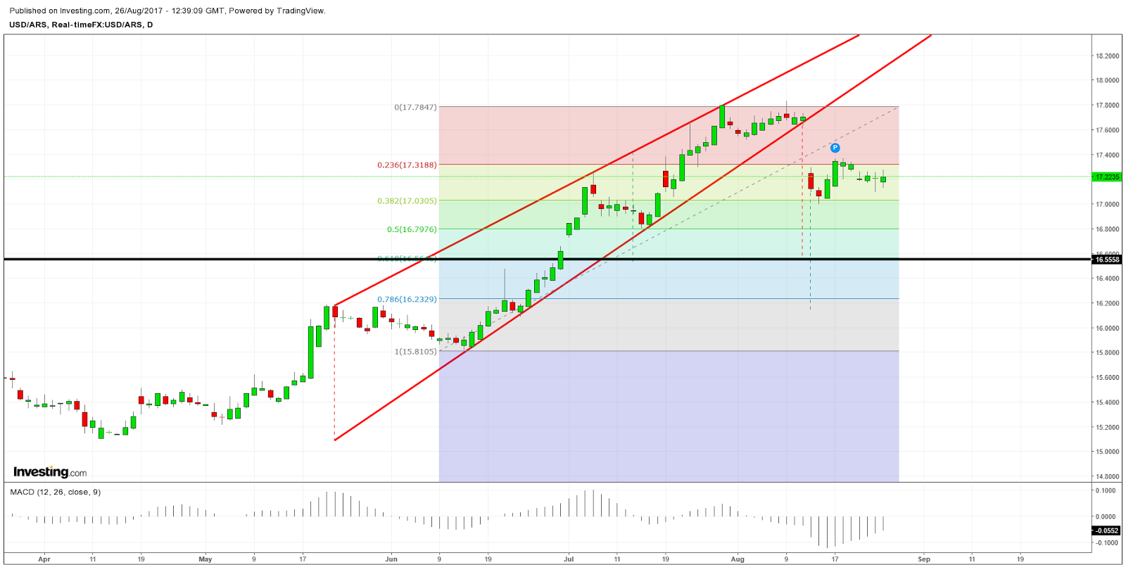 Forex argentina