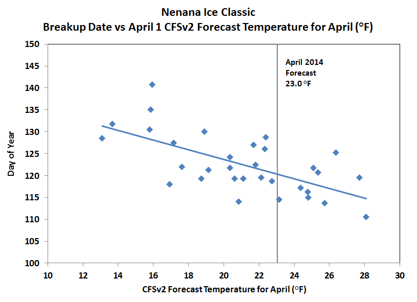 Deep Cold Alaska Weather & Climate Nenana Ice Classic Early Breakup?