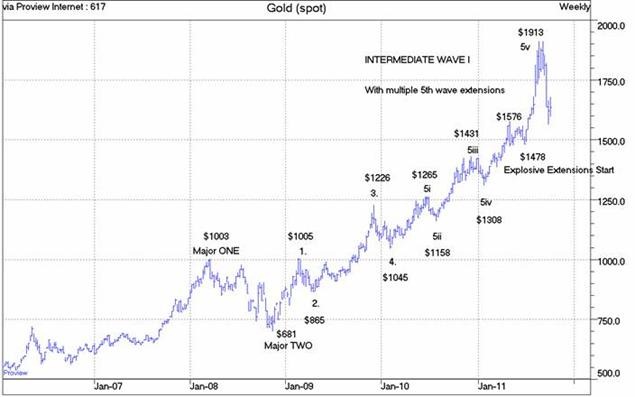 Gold Elliott Wave Price Predictions Elliott Wave Gold Price Predictions