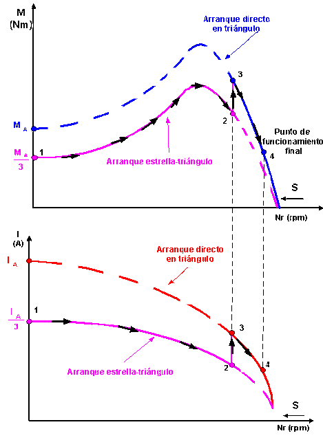 arranque estrella delta con inversor de giro