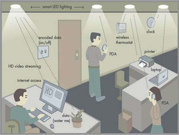 Li-Fi Is A future Of INTERNET