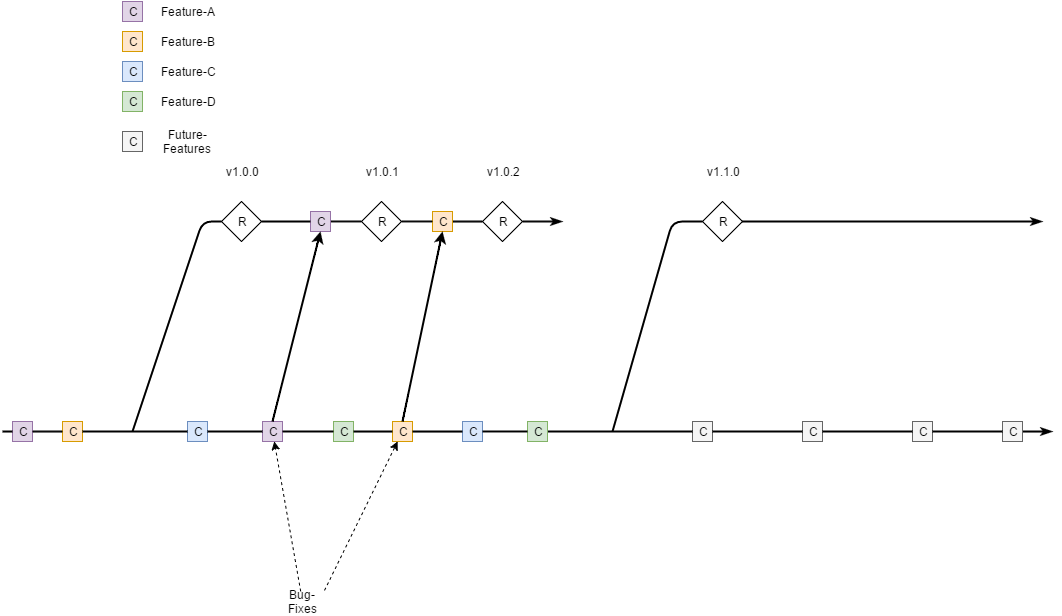 isle of beans trunk based development and the troubles it brings.