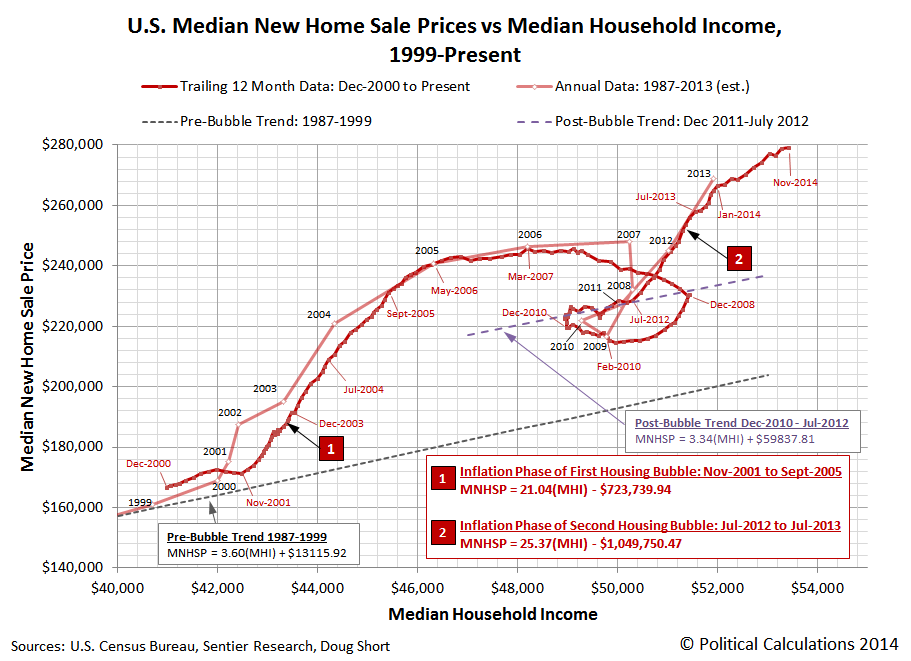 U.S. Median New Home Sale Prices vs Median Household Income, December 2000 through November 2014
