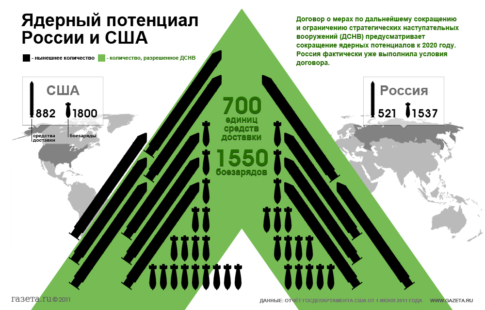 Ядерное оружие россии и сша