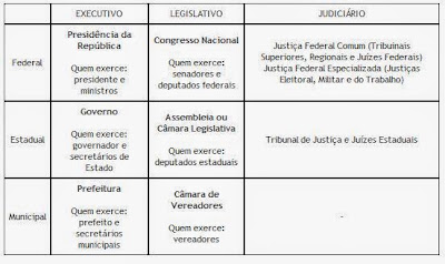 Socializando Sociologia: GOVERNO FEDERAL, ESTADUAL E MUNICIPAL ...