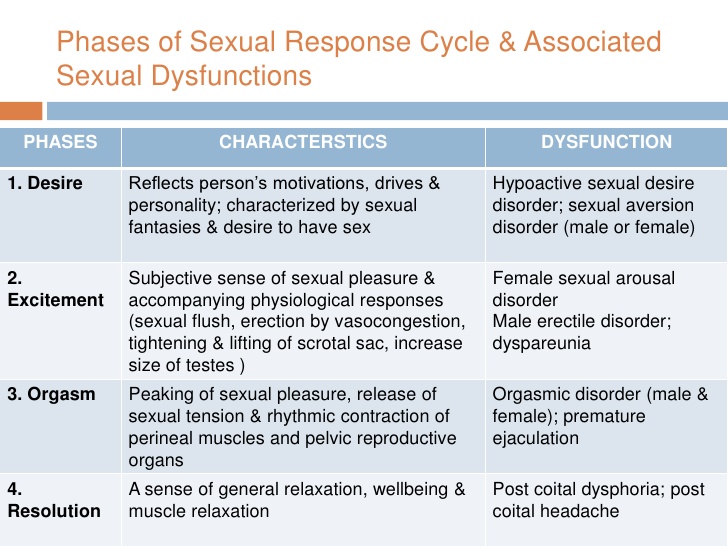 Sexual Disorders 
