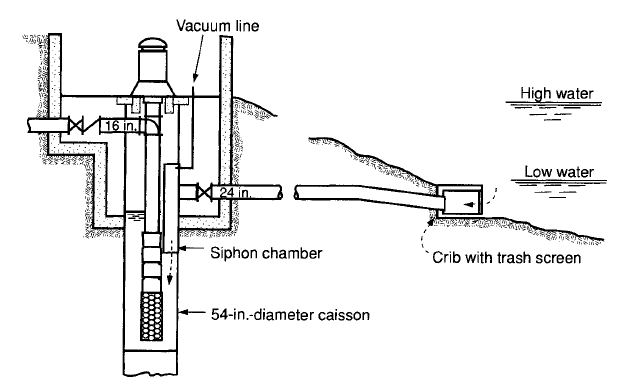 Water Intake (general) | Water Treatment Process