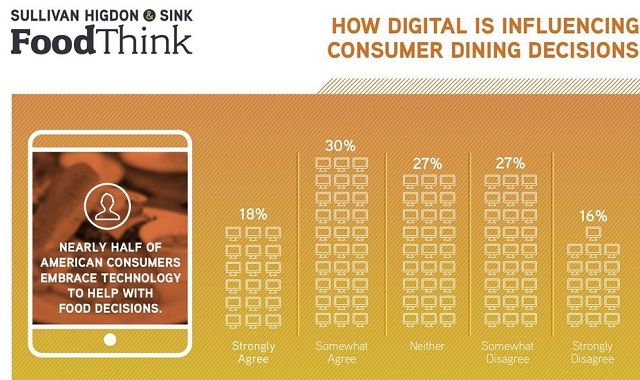 Image: How Digital is Influencing Consumer Dining Decisions #infographic