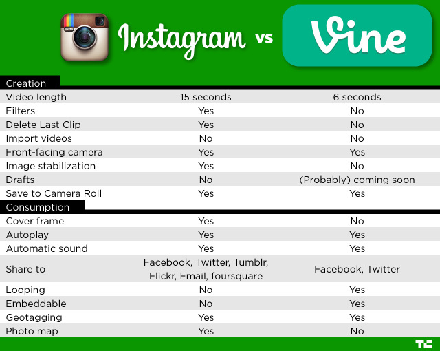 Instagram vs. Vine