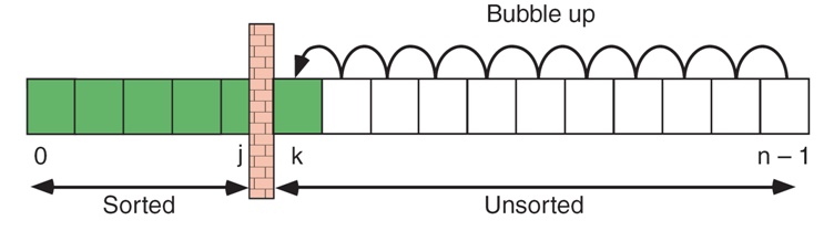 Let Us See C language: algorithm that implements the bubble sort method