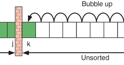Let Us See C language: algorithm that implements the bubble sort method