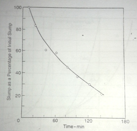 Reduction of Workability of Fresh Concrete with Time - Civil