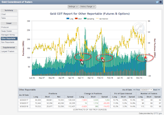 gold position 