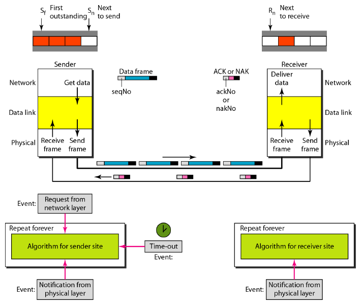 selective repeat arq program in java selective repeat arq program in java
