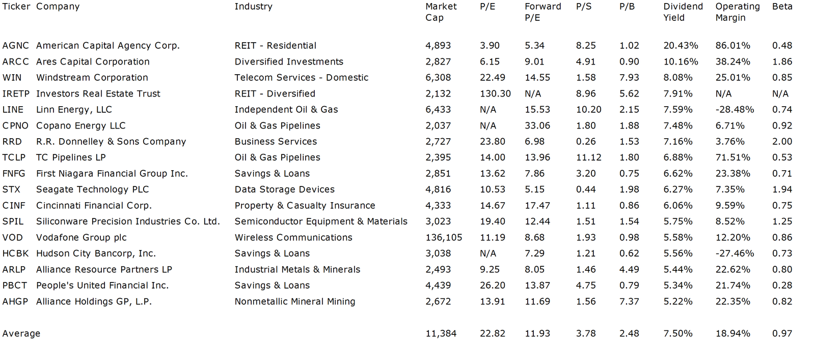 Dividend Yield Stock, Capital, Investment Best High Yields At NASDAQ