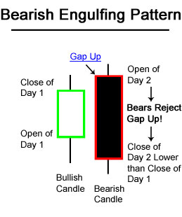 High Profits Forex Trading Bullish Engulfing Pattern