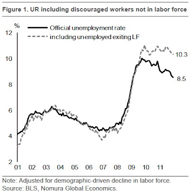 Nomura: Official and Demographically-Adjusted (Including Labor Force Exits) U.S. Unemployment Rate, 2001-2011